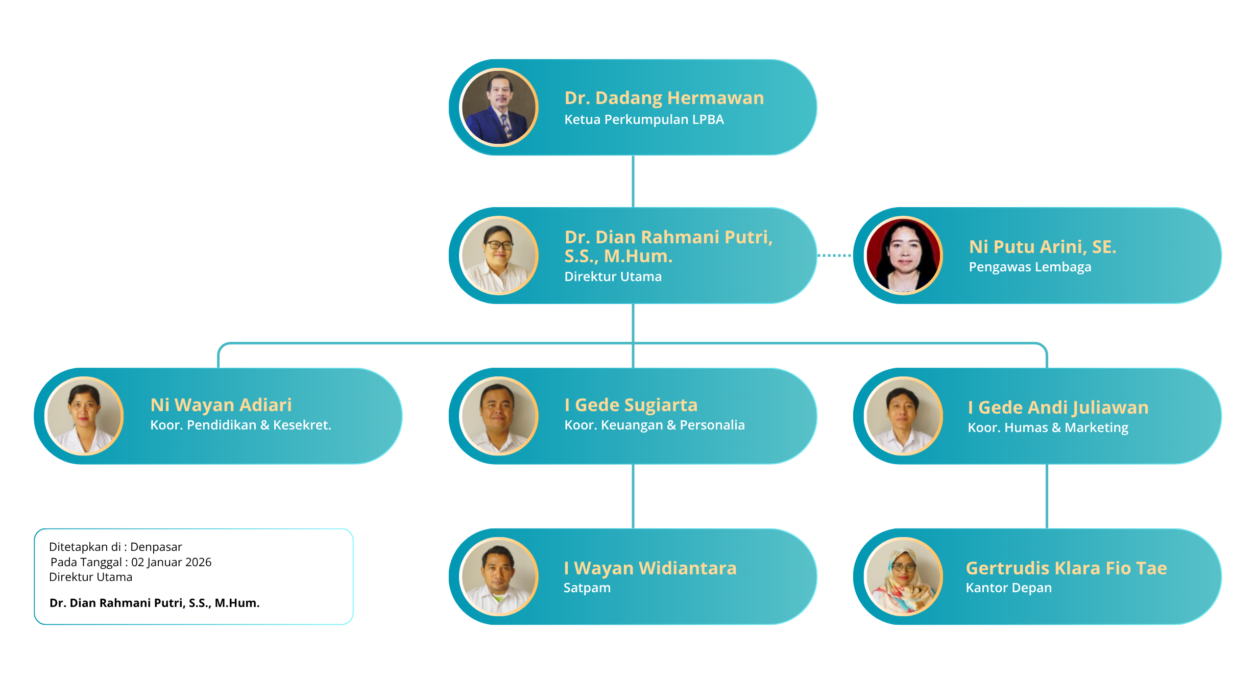 Struktur LPBA Denpasar